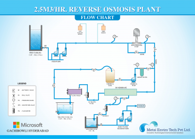 Reverse Osmosis System Flow Chart at Microsoft, Hyderabad